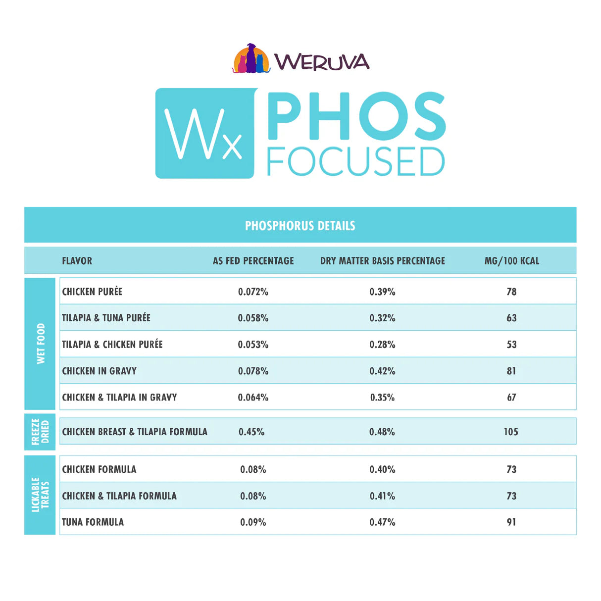 Weruva Cat Wx Phos Focused - Chicken Breast & Tilapia Freeze Dried Formula - 1oz Bag